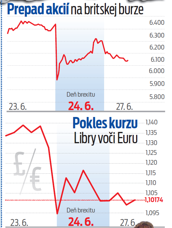 Prepad akcií na britskej