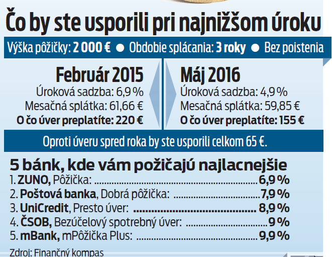 Čo by ste usporili