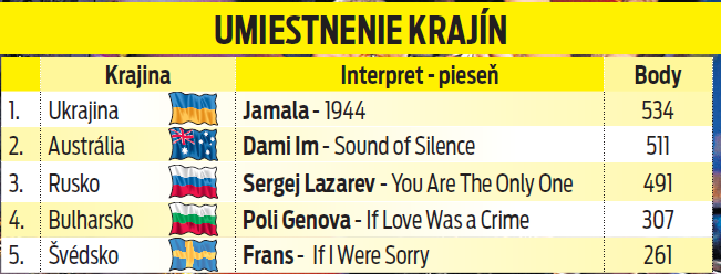 Umiestnenie krajín