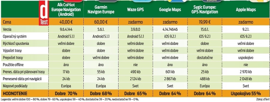 Test mobilných navigácii