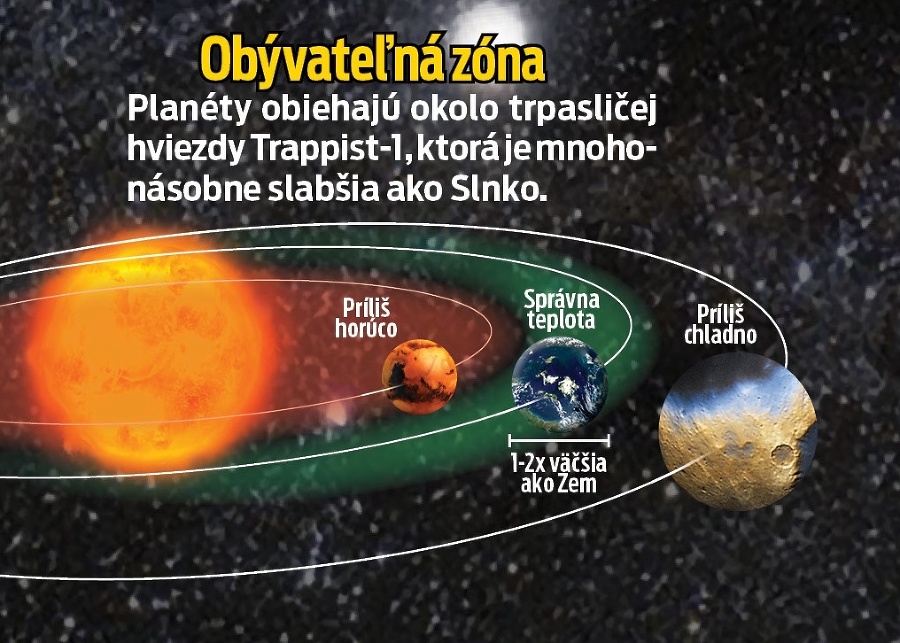 Obývateľná zóna