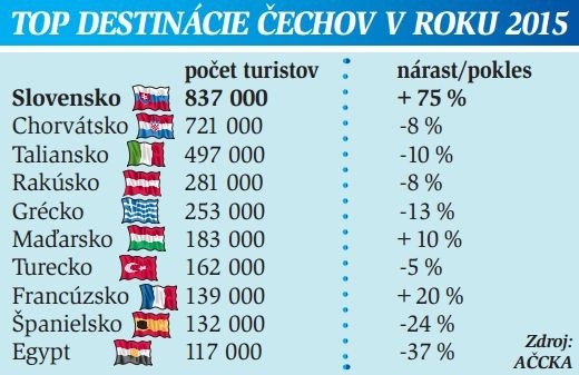 Top destinácie Čechov v