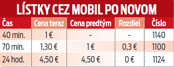 Lístky cez mobil po