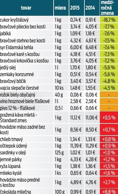 Porovnanie cien tovarov.