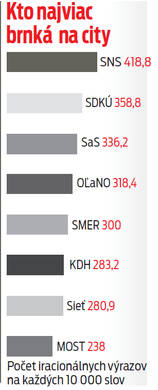 Kto najviac brnká na