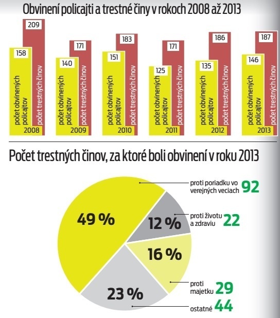 Štatistika trestných činov