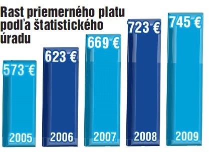 rast priemerného platu