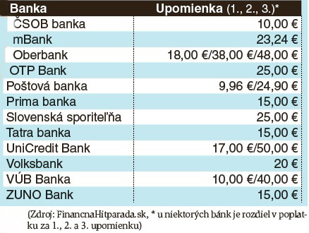 Koľko zaplatíte za upomienky