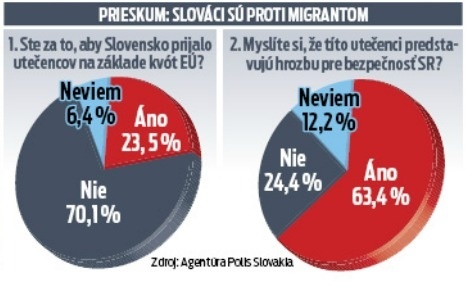 Prieskum Slovákov na tému