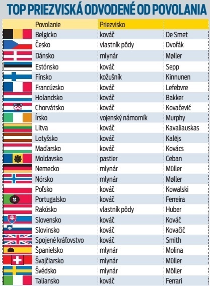 TOP priezviská odvodené od