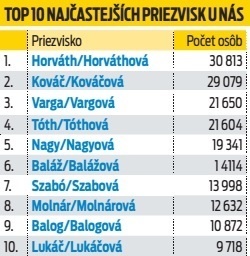 TOP 10 najčastejších priezvisk