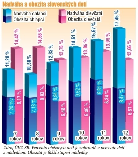 Na nadváhu trpí až