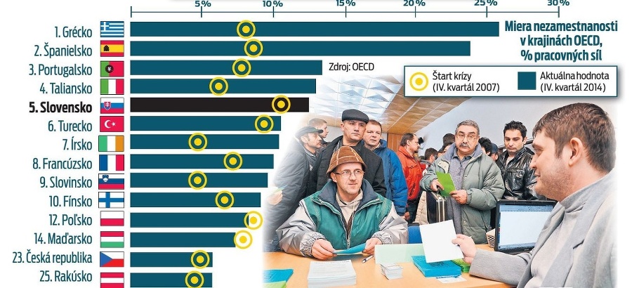 Štatistika OECD o nezamestnanosti