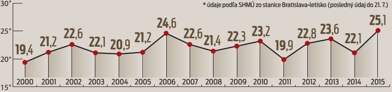 Júlová priemerná teplota.