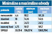 Minimálne a maximálne odvody