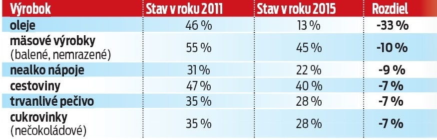 Najväčší pokles domácich potravín