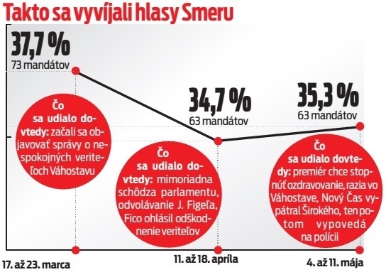 Takto sa vyvíjali hlasy