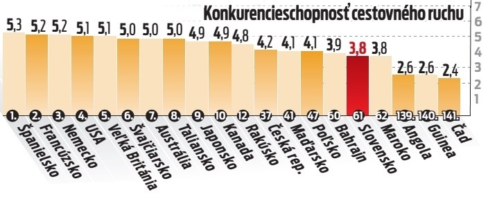 Konkurencieschopnosť cestovného ruchu