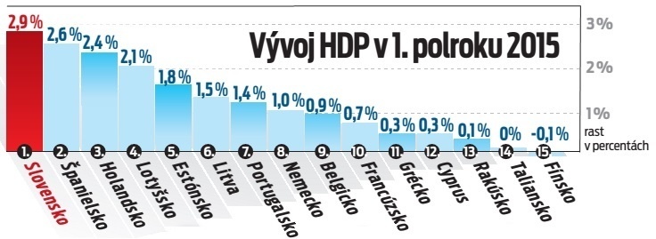 Vývoj HDP