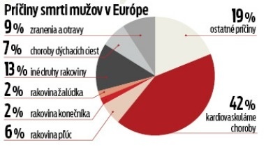 Príčiny smrti mužov v