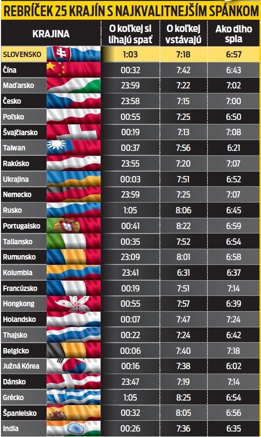 Slováci majú najlepší spánok