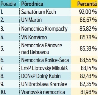 Rebríček najlepších slovenských pôrodníc,