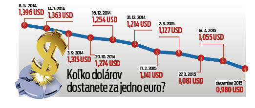 Dolár pokorí euro do