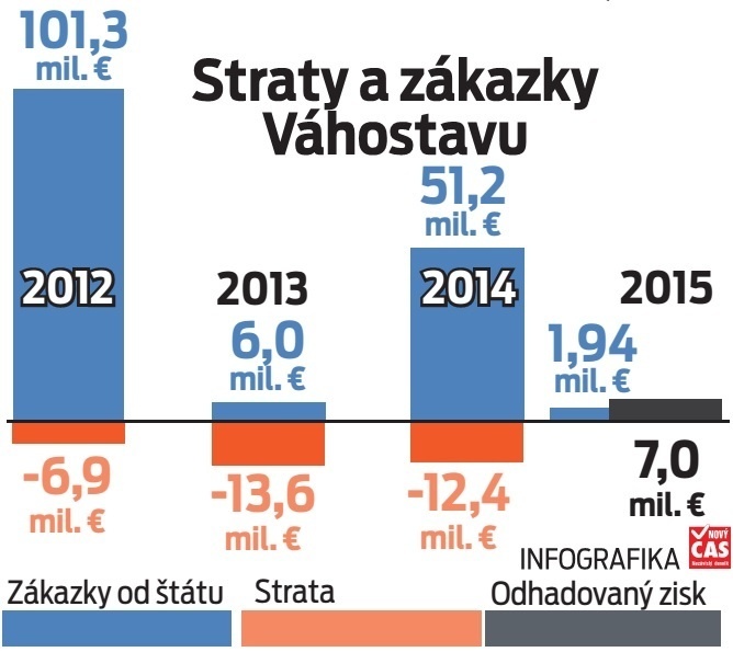 Straty a zákazky Váhostavu.