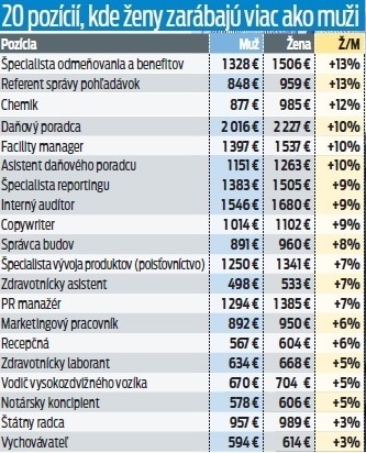 20 pozícii, kde ženy