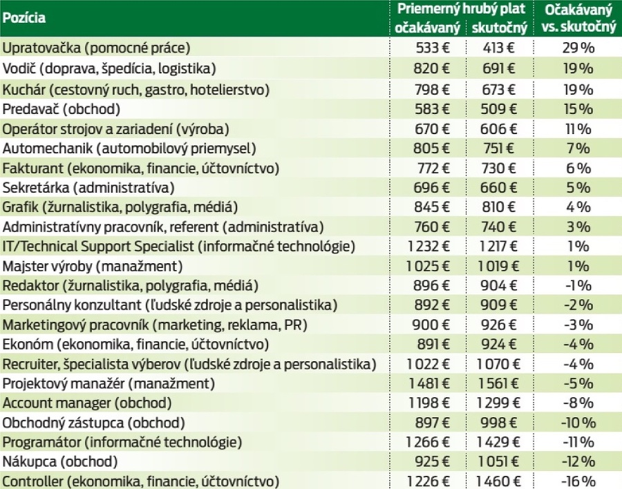 O koľko percent sa