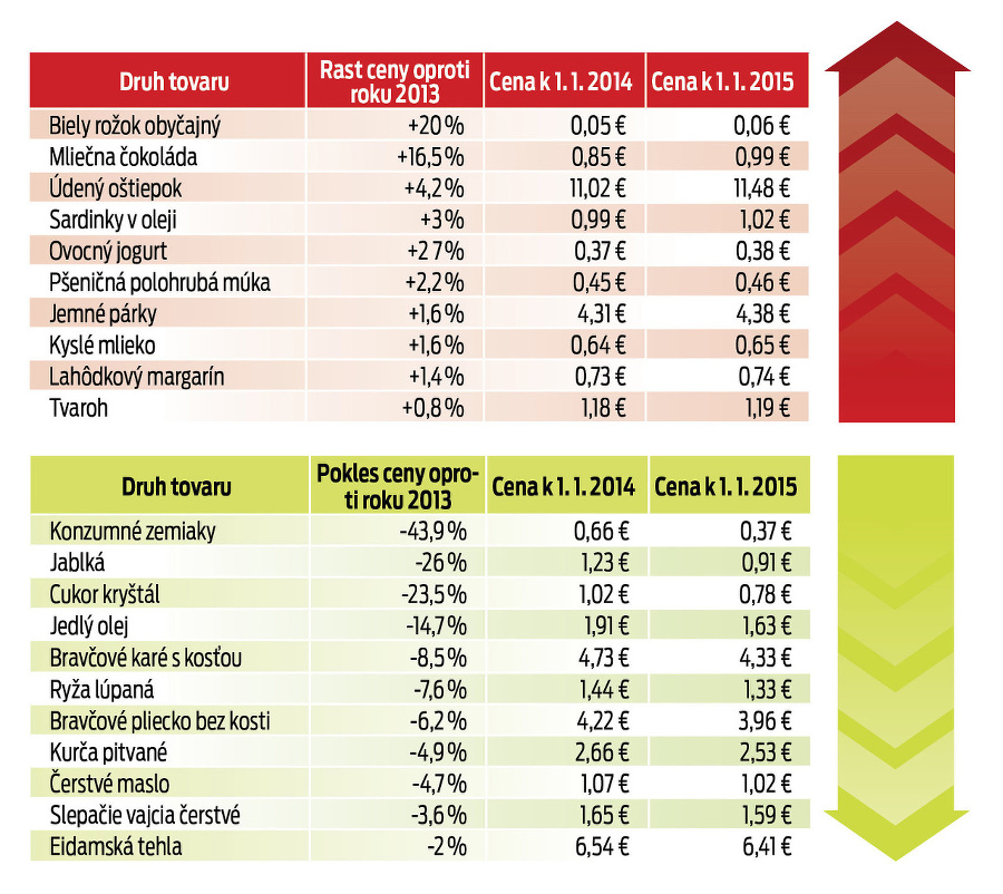 Tabuľka cien potravín v