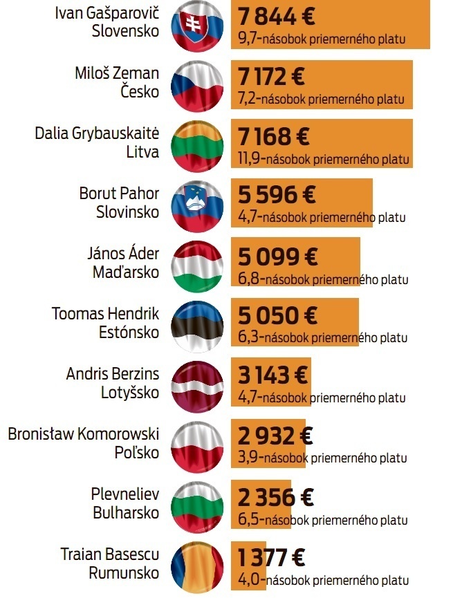 Platy prezidentov východnej Európy.