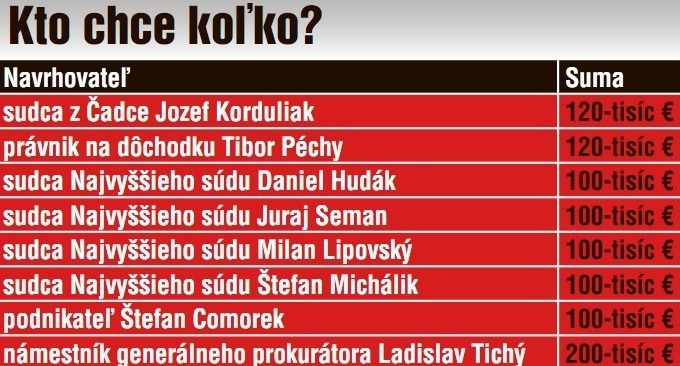 Kto chce koľko?