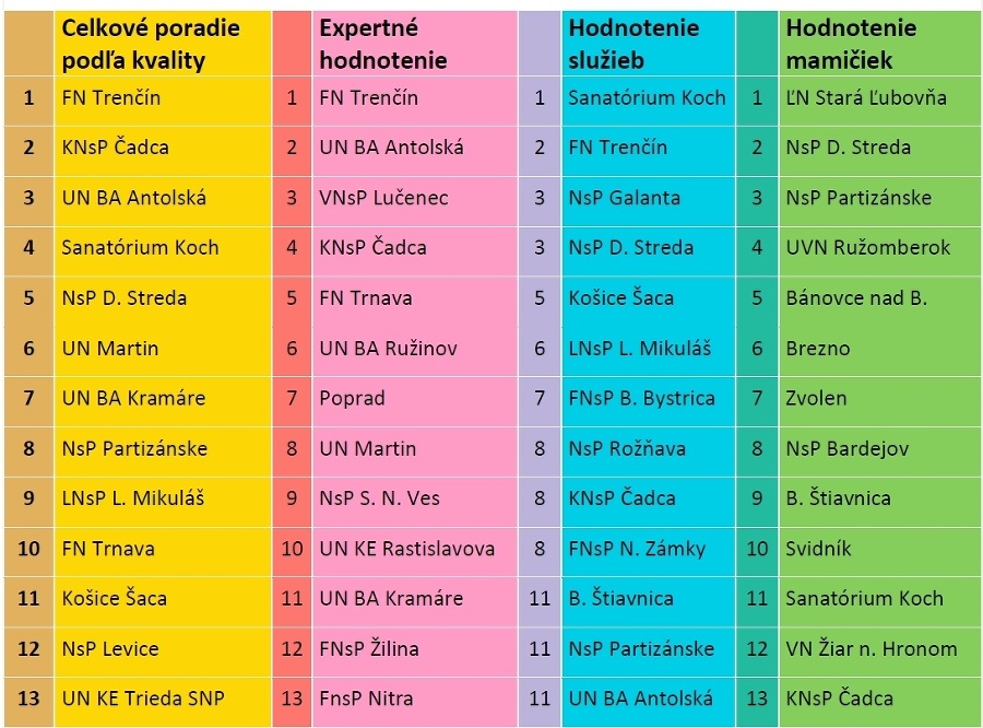 REBRÍČEK NAJLEPŠIE HODNOTENÝCH PÔRODNÍC