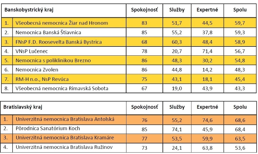 REBRÍČEK NAJLEPŠIE HODNOTENÝCH PÔRODNÍC