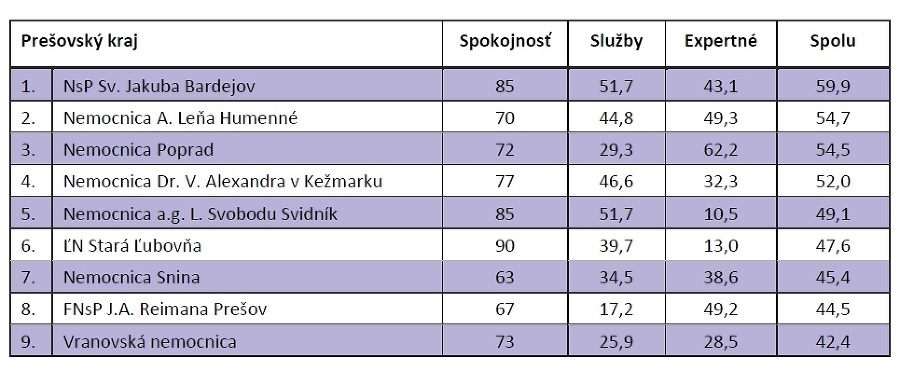 REBRÍČEK NAJLEPŠIE HODNOTENÝCH PÔRODNÍC