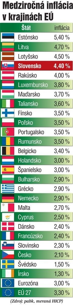 Medziročná inflácia v krajinách