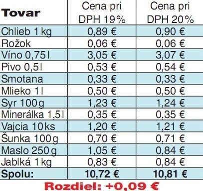 Zvýšenie DPH na 20