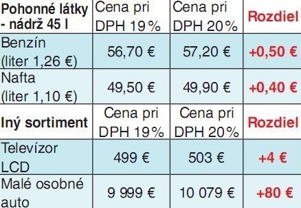 Zvýšenie DPH na 20