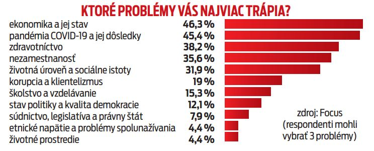 Ktoré problémy vás najviac