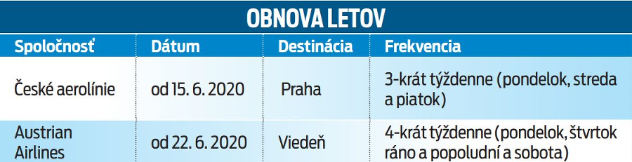 Obnova letov