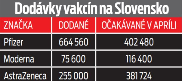 Dodávky vakcín na Slovensko