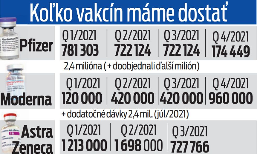 Koľko vakcín máme dostať