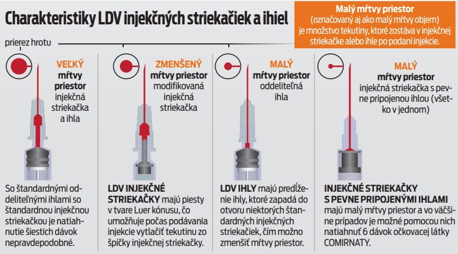 Charakteristiky LDV injekčných striekačiek