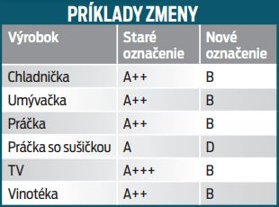 Príklady zmeny