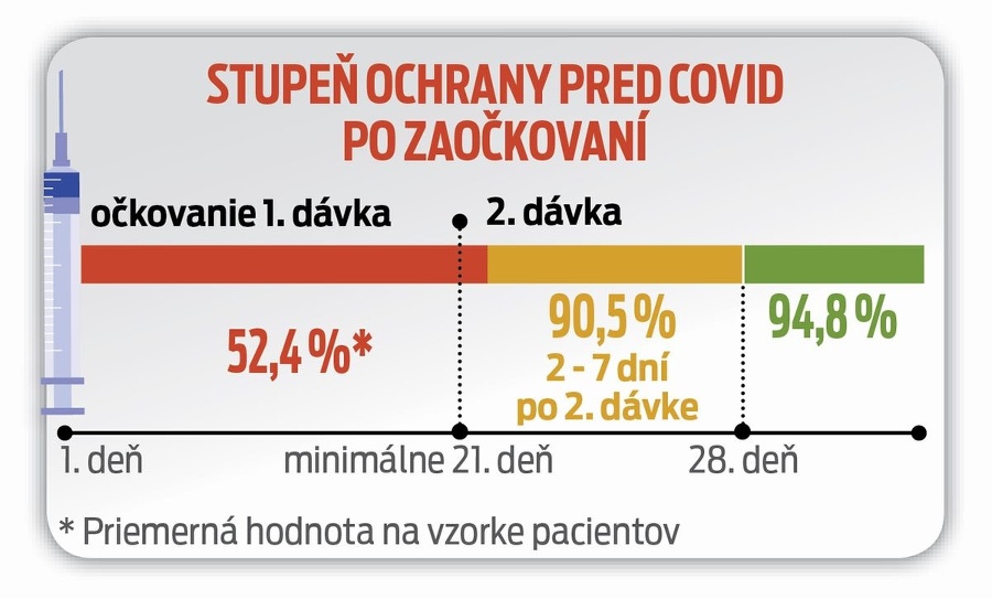 Stupeň ochrany pred COVID