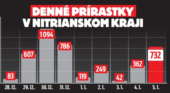 Denné prírastky v nitrianskom