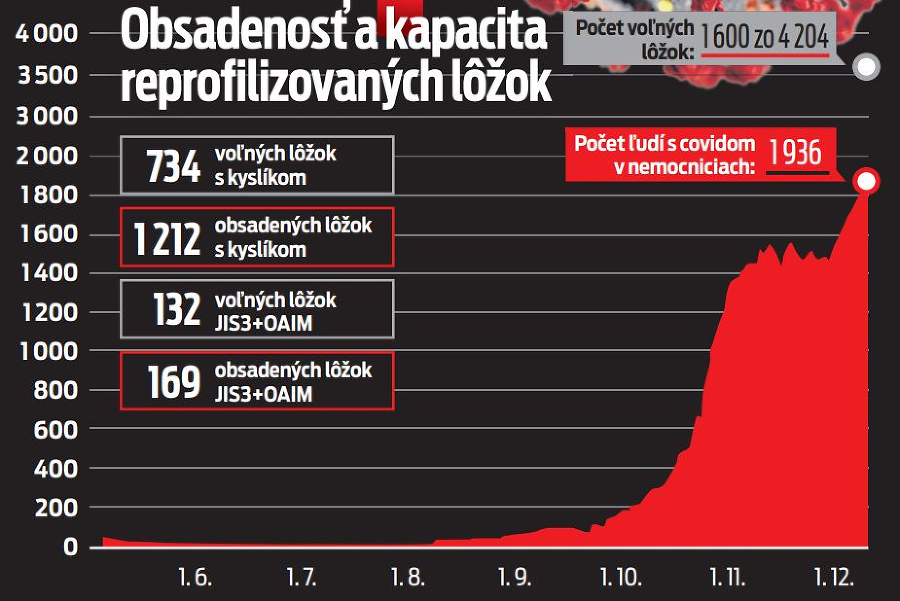 Obsadenosť a kapacita reprofi