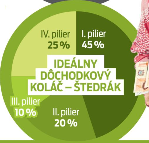 Dve tretiny Slovákov nemajú