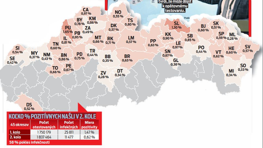 Koľko % pozitívnych našli